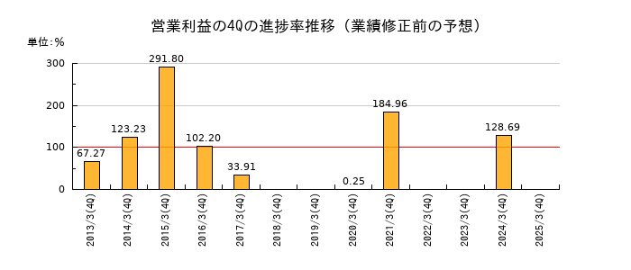 業績修正前の営業利益の4Q進捗率推移