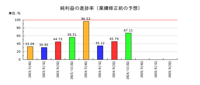 水戸証券の純利益の進捗率