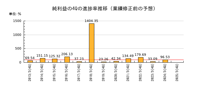 業績修正前の純利益の4Q進捗率推移
