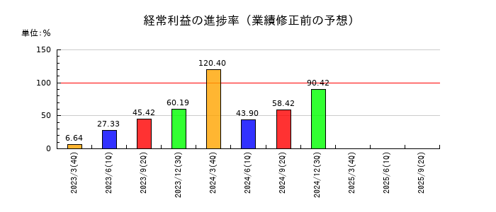 水戸証券の経常利益の進捗率
