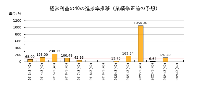 業績修正前の経常利益の4Q進捗率推移