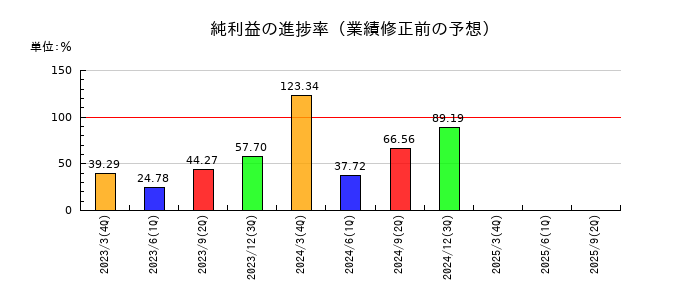 いちよし証券の純利益の進捗率