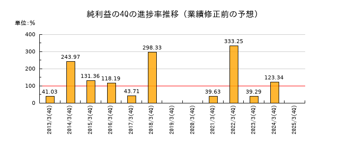 業績修正前の純利益の4Q進捗率推移