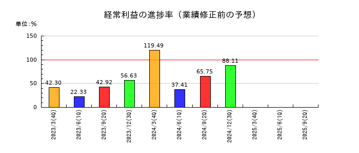 いちよし証券の経常利益の進捗率