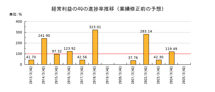 業績修正前の経常利益の4Q進捗率推移