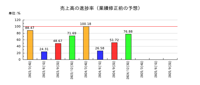 いちよし証券の売上高の進捗率