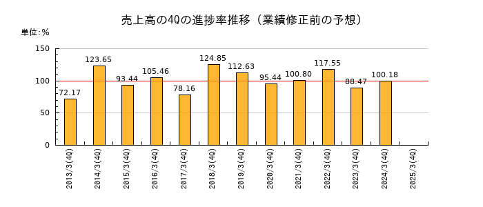 業績修正前の売上高の4Q進捗率推移