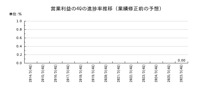 業績修正前の営業利益の4Q進捗率推移