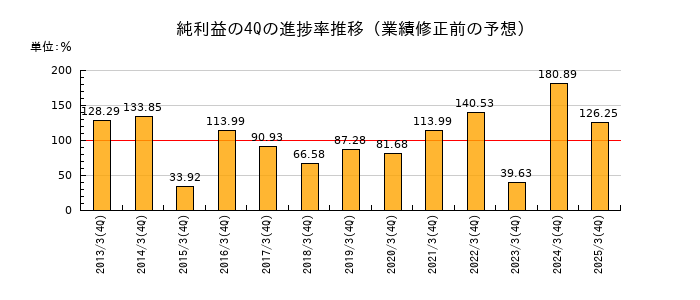 業績修正前の純利益の4Q進捗率推移