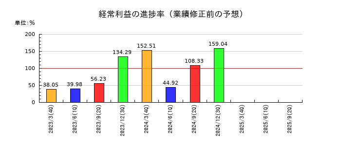 ＳＯＭＰＯホールディングスの経常利益の進捗率