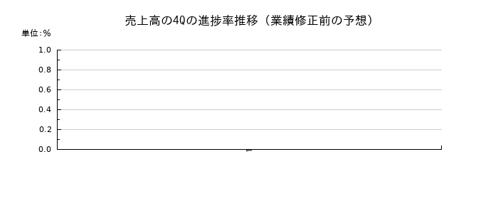 業績修正前の売上高の4Q進捗率推移