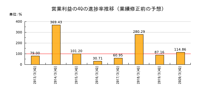 業績修正前の営業利益の4Q進捗率推移