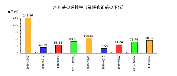 だいこう証券ビジネスの純利益の進捗率