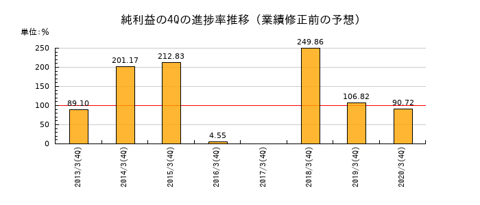 業績修正前の純利益の4Q進捗率推移