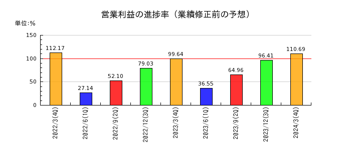日本取引所グループ（JPX）の営業利益の進捗率