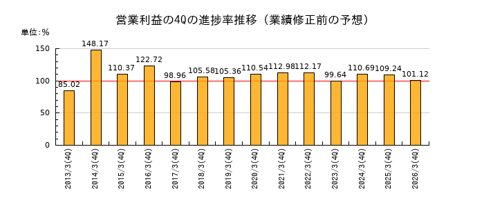 業績修正前の営業利益の4Q進捗率推移