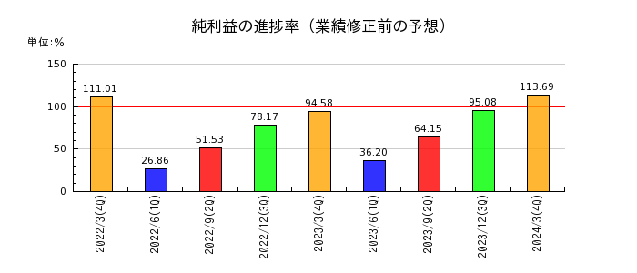 日本取引所グループ（JPX）の純利益の進捗率