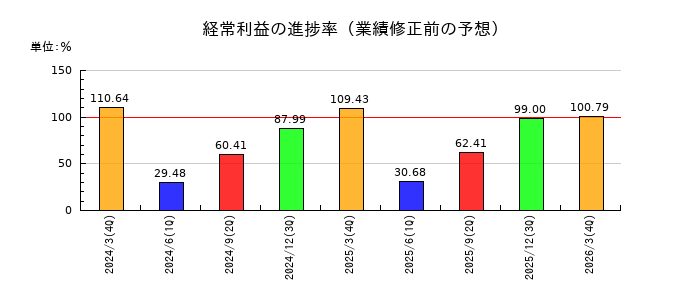日本取引所グループ(JPX)の経常利益の進捗率