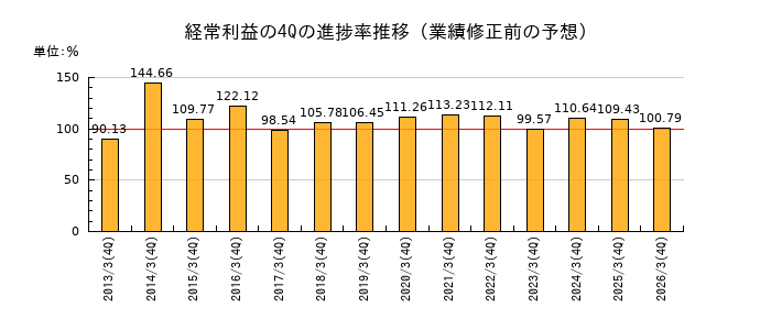 業績修正前の経常利益の4Q進捗率推移