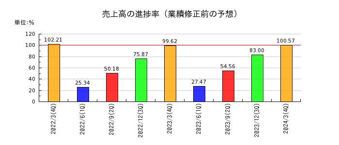 日本取引所グループ（JPX）の売上高の進捗率