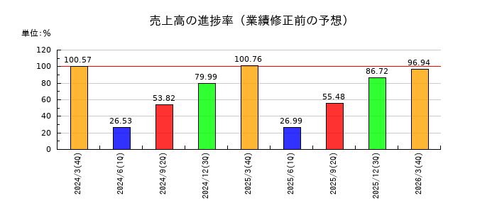 日本取引所グループ(JPX)の売上高の進捗率
