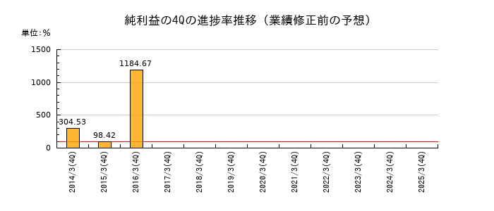 業績修正前の純利益の4Q進捗率推移