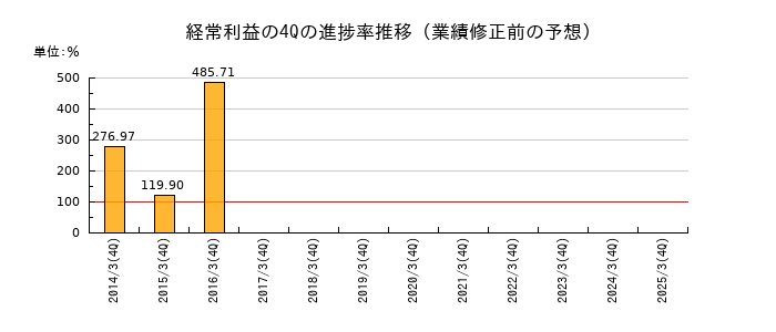 業績修正前の経常利益の4Q進捗率推移