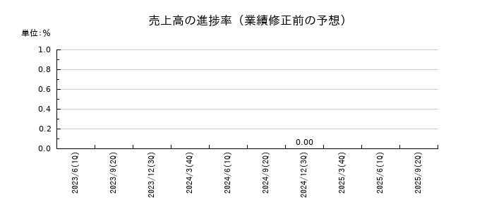 マネックスグループの売上高の進捗率