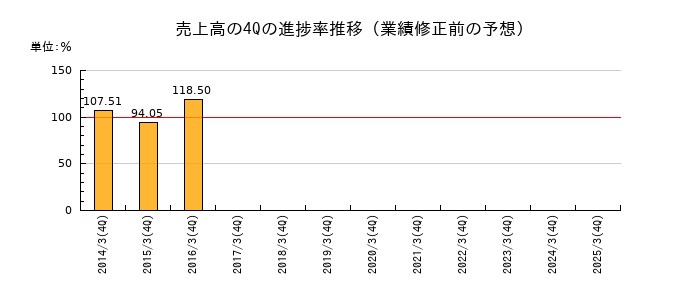 業績修正前の売上高の4Q進捗率推移