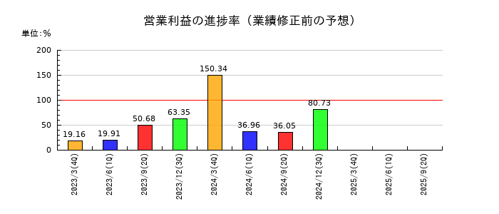 丸八証券の営業利益の進捗率