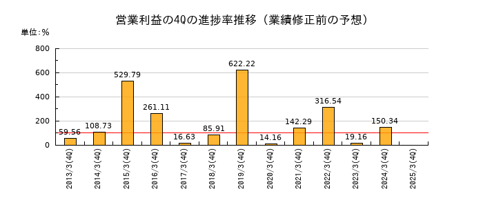 業績修正前の営業利益の4Q進捗率推移