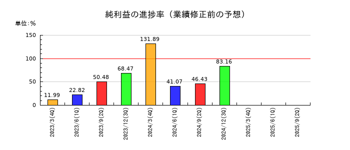 丸八証券の純利益の進捗率