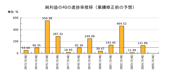 業績修正前の純利益の4Q進捗率推移