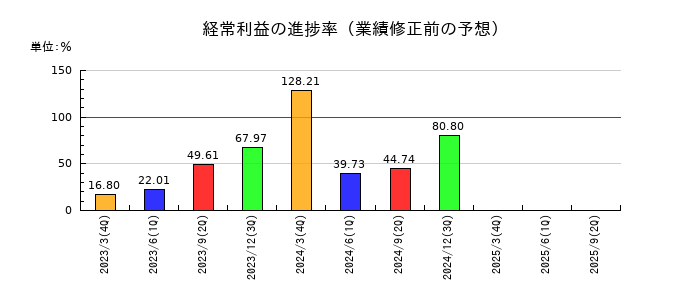 丸八証券の経常利益の進捗率