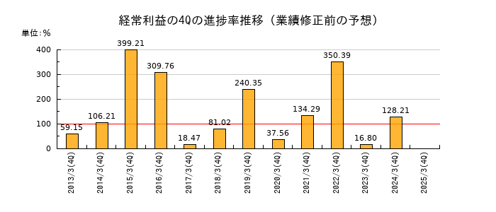 業績修正前の経常利益の4Q進捗率推移