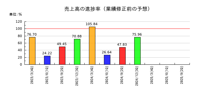 丸八証券の売上高の進捗率