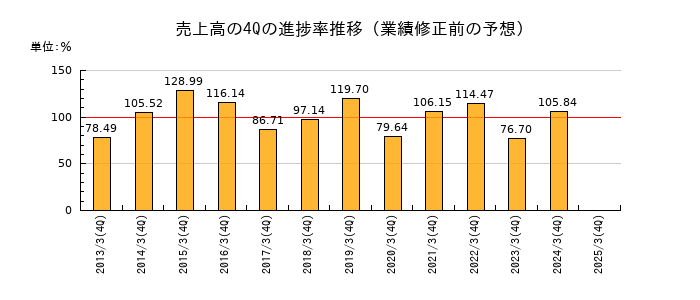 業績修正前の売上高の4Q進捗率推移