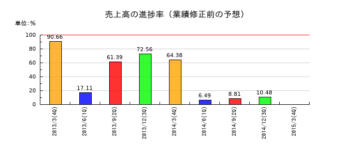 スターホールディングスの売上高の進捗率
