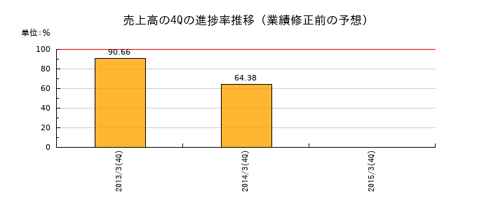 業績修正前の売上高の4Q進捗率推移