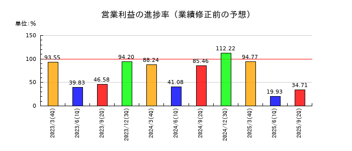 トレイダーズホールディングスの営業利益の進捗率