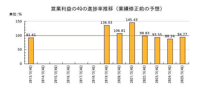 業績修正前の営業利益の4Q進捗率推移