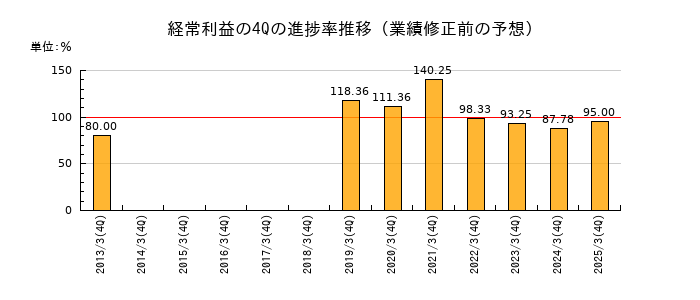 業績修正前の経常利益の4Q進捗率推移