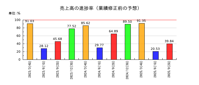 トレイダーズホールディングスの売上高の進捗率