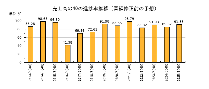 業績修正前の売上高の4Q進捗率推移
