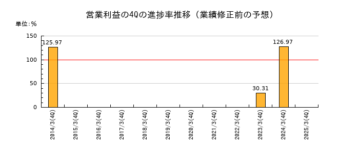 業績修正前の営業利益の4Q進捗率推移
