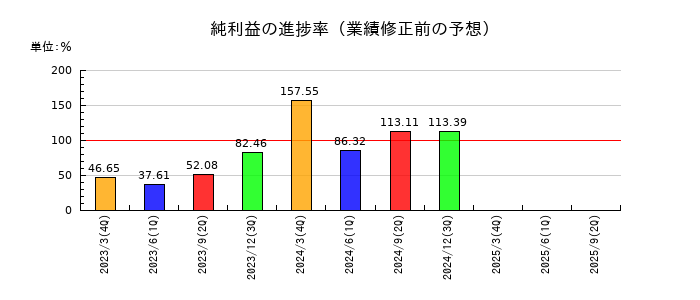 日産証券グループの純利益の進捗率