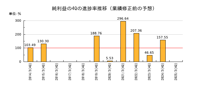 業績修正前の純利益の4Q進捗率推移