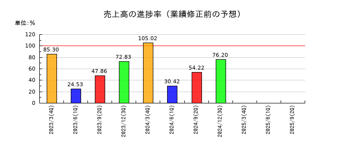 日産証券グループの売上高の進捗率