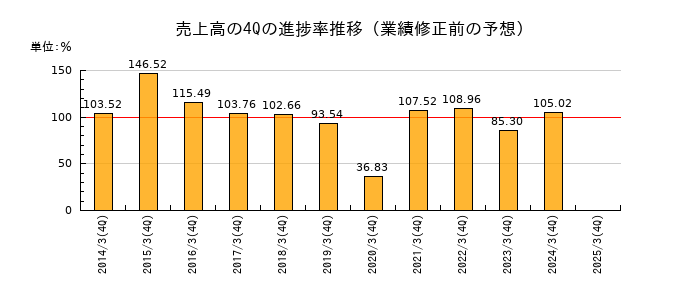 業績修正前の売上高の4Q進捗率推移