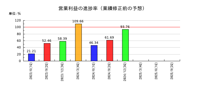 極東証券の営業利益の進捗率